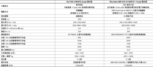 針對個性化與豪華體驗的追求，Mercedes-Benz豪華休旅GLE全面升級！