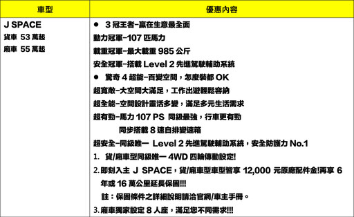 新世代J SPACE熱銷，上市累積突破5千張訂單、交車等候期約一個，中華汽車加快生產腳步！