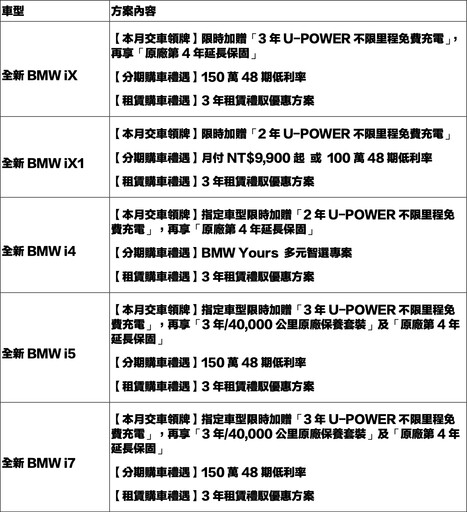 穩坐台灣電動車冠軍寶座「BMW i榮耀共享」優惠 指定車型享最高3年不限里程免費充電！