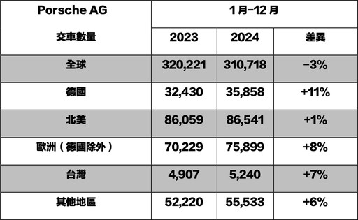 保時捷2024年全球交付310,718部新車，Cayenne穩居銷售冠軍， 911創下銷售紀錄！