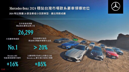 Mercedes-Benz 2024年掛牌數26,299輛、成長 7.6%，再次鞏固歐系豪華車領導地位。