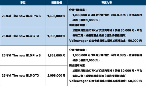 Volkswage ID.車系1月底止享限時優惠！頭份快捷保修中心極速充電站完整車主體驗。