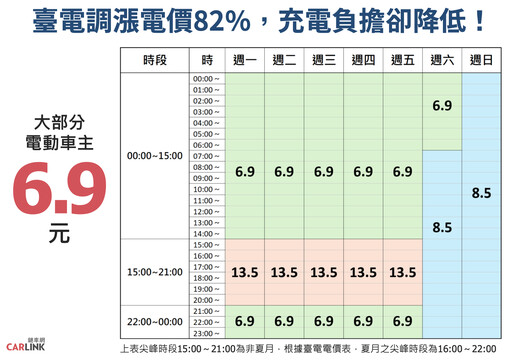 U-POWER 2024年充電破1,400 萬度，較前一年480萬度電成長3倍、營收破億元。