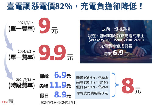 U-POWER 2024年充電破1,400 萬度，較前一年480萬度電成長3倍、營收破億元。