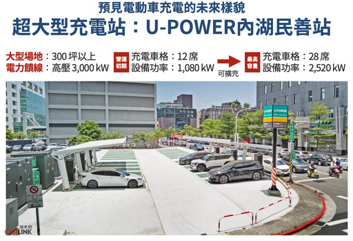 U-POWER 2024年充電破1,400 萬度，較前一年480萬度電成長3倍、營收破億元。