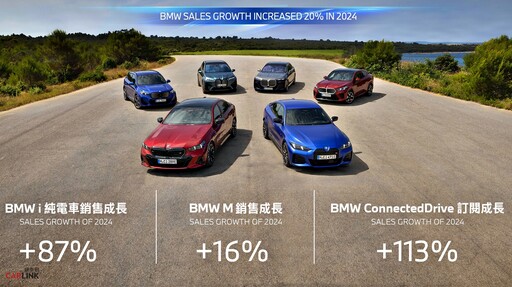 BMW蟬聯全球豪華品牌銷售冠軍，2024年銷量創新高連續3年稱霸台灣純電豪華市場！