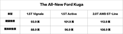 『開工好康』Ford Kuga享祥蛇獻瑞6萬豪禮再贈5年原廠保固、皮卡銷售冠軍Ranger享百萬0利率！