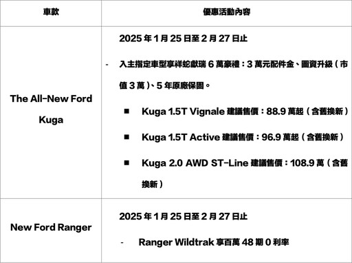 『開工好康』Ford Kuga享祥蛇獻瑞6萬豪禮再贈5年原廠保固、皮卡銷售冠軍Ranger享百萬0利率！