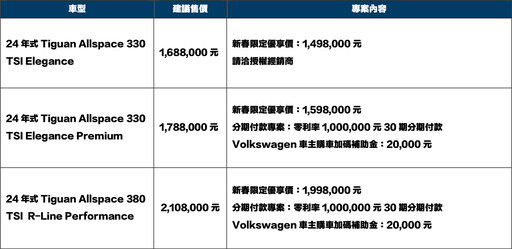 『開工好康』台灣福斯暖獻多元購車方案Tiguan Allspace新春限定優享價149.8萬元起！