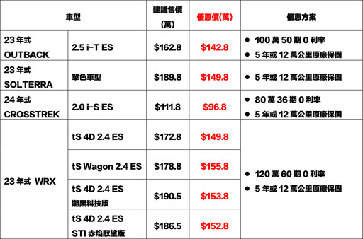 『開工好康』SUBARU全車系96.8萬起輕鬆入主！社群活動開跑SUBARU鐵粉站出來！