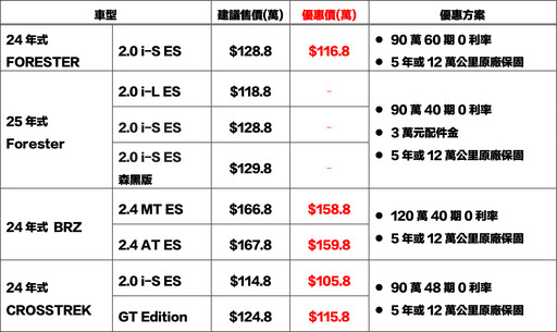 『開工好康』SUBARU全車系96.8萬起輕鬆入主！社群活動開跑SUBARU鐵粉站出來！