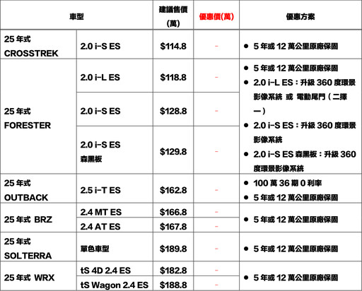 『開工好康』SUBARU全車系96.8萬起輕鬆入主！社群活動開跑SUBARU鐵粉站出來！