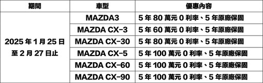 『開工好康』2月入主MAZDA指定車型享限時5年高額0利率與5年原廠保固！