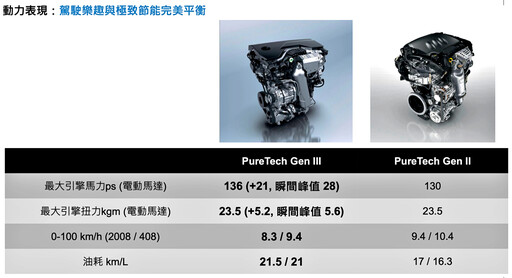 新團隊再出招！Peugeot 2008/408 Hybrid 117.9/119.9萬元起。亞洲首發全新P2油電架構！