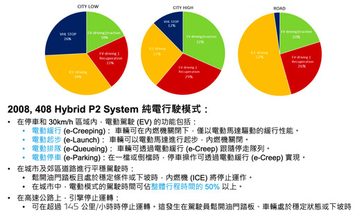 新團隊再出招！Peugeot 2008/408 Hybrid 117.9/119.9萬元起。亞洲首發全新P2油電架構！