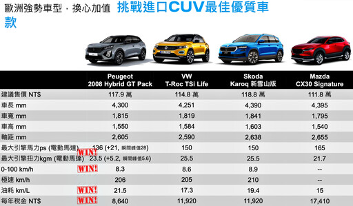 新團隊再出招！Peugeot 2008/408 Hybrid 117.9/119.9萬元起。亞洲首發全新P2油電架構！