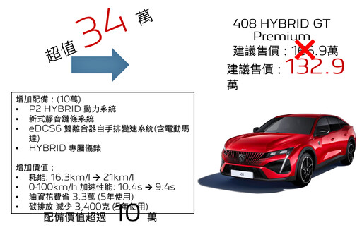 新團隊再出招！Peugeot 2008/408 Hybrid 117.9/119.9萬元起。亞洲首發全新P2油電架構！