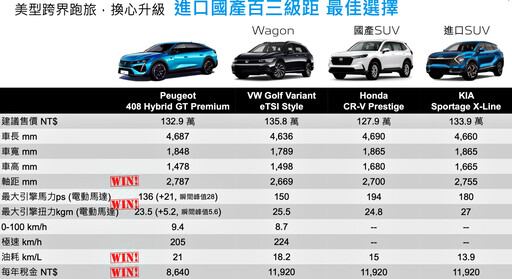 新團隊再出招！Peugeot 2008/408 Hybrid 117.9/119.9萬元起。亞洲首發全新P2油電架構！