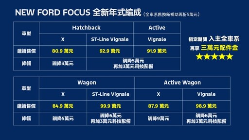 新年式Ford Focus舊換新75.9萬元起，新增主動式停車輔助系統2.0，再享最高9萬元降幅！