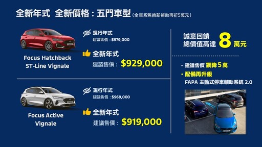 新年式Ford Focus舊換新75.9萬元起，新增主動式停車輔助系統2.0，再享最高9萬元降幅！