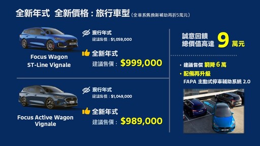 新年式Ford Focus舊換新75.9萬元起，新增主動式停車輔助系統2.0，再享最高9萬元降幅！