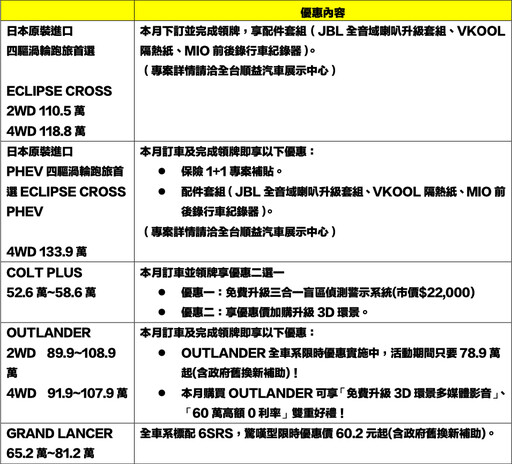 CMC J SPACE亮眼雙色討論爆棚，銷售大月買氣再助攻。小J熱銷上市累積突破6,500張訂單！