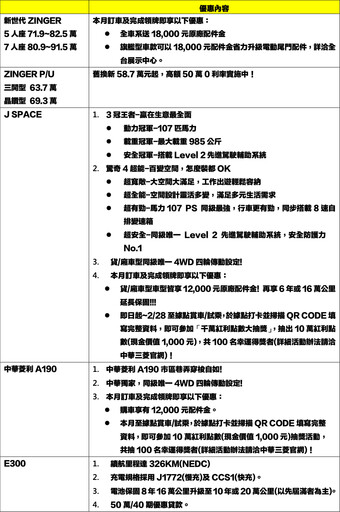 CMC J SPACE亮眼雙色討論爆棚，銷售大月買氣再助攻。小J熱銷上市累積突破6,500張訂單！