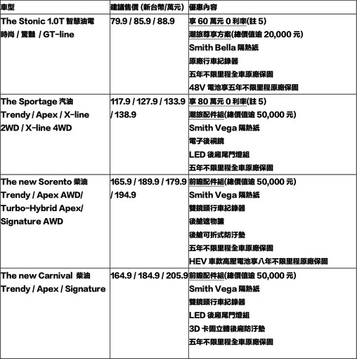 『週末賞車』蟬聯2024非豪華進口電動車品牌銷售冠軍入主Kia EV6，享五年0元盡情駕馭專案！