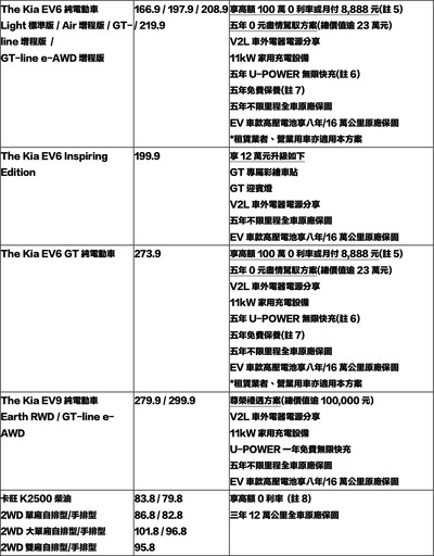 『週末賞車』蟬聯2024非豪華進口電動車品牌銷售冠軍入主Kia EV6，享五年0元盡情駕馭專案！