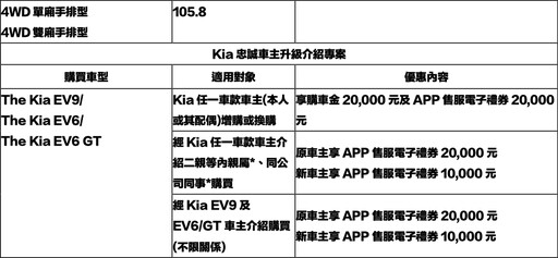 『週末賞車』蟬聯2024非豪華進口電動車品牌銷售冠軍入主Kia EV6，享五年0元盡情駕馭專案！