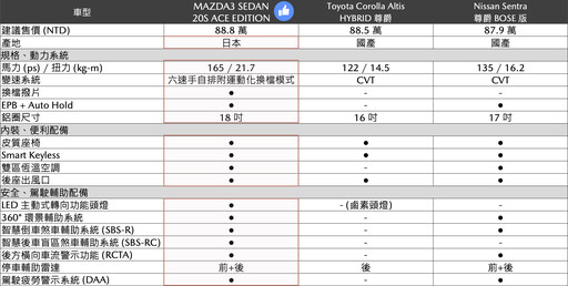 MAZDA3/CX-30新增Ace Edition車型，分別配置LED主動式轉向頭燈/電動尾門、售價88.8/89.8萬