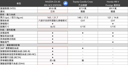 MAZDA3/CX-30新增Ace Edition車型，分別配置LED主動式轉向頭燈/電動尾門、售價88.8/89.8萬