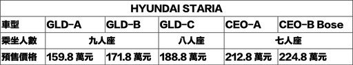 Hyundai旗下高端MPV車款STARIA，全新CEO BOSE車款224.8萬元三月上市！