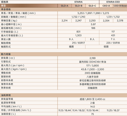 Hyundai旗下高端MPV車款STARIA，全新CEO BOSE車款224.8萬元三月上市！