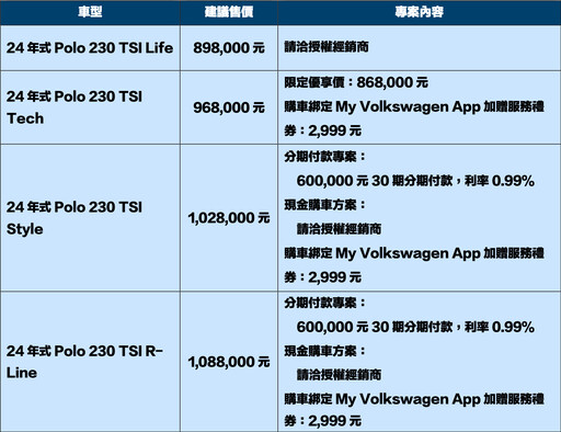 歡慶The Polo五十週年，台灣福斯限定優享價86.8萬元起，指定車型享低利率60萬30期專案！