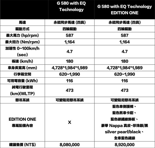 獨創絕技G-TURN原地720度旋轉脫困，全新純電G 580 808萬元、限量珍藏版892萬元開始接單！