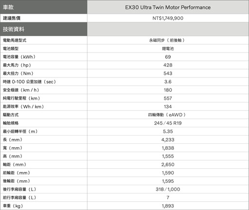 Volvo全新純電小休旅EX30頂規版174.99萬開賣，入門版/中階版預接單價142/162萬第三季導入！