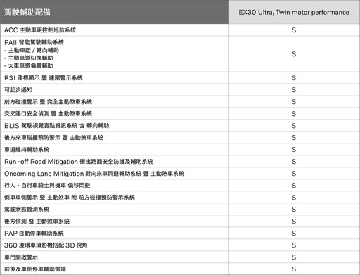 Volvo全新純電小休旅EX30頂規版174.99萬開賣，入門版/中階版預接單價142/162萬第三季導入！