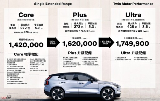 Volvo全新純電小休旅EX30頂規版174.99萬開賣，入門版/中階版預接單價142/162萬第三季導入！