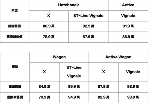 『最新優惠』Ford Focus舊換新75.9萬起，New Ford Kuga享6萬豪禮及5年原廠保固！