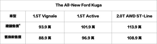 『最新優惠』Ford Focus舊換新75.9萬起，New Ford Kuga享6萬豪禮及5年原廠保固！