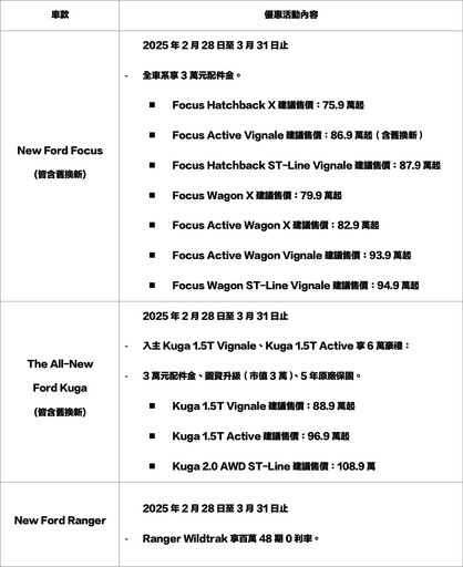 『最新優惠』Ford Focus舊換新75.9萬起，New Ford Kuga享6萬豪禮及5年原廠保固！