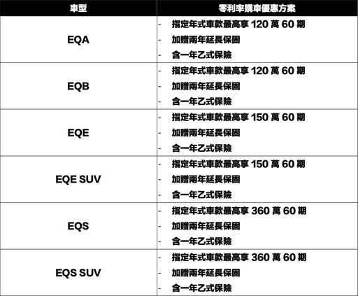 Mercedes-Benz三月購車禮遇，純電車款限時推出60期零利率、入主再享延長保固！