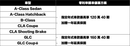 Mercedes-Benz三月購車禮遇，純電車款限時推出60期零利率、入主再享延長保固！