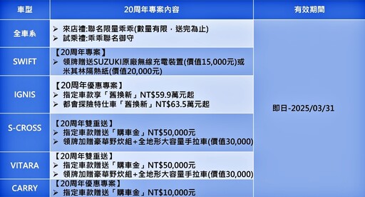 歡慶SWIFT在台灣20年，經典20年感謝有你，全車系來店禮乖乖聯名包、試車禮乖乖聯名御守。