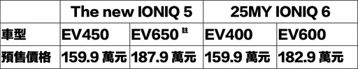 小改款The new IONIQ 5與25年式IONIQ 6 159.9萬元起全新登場。IONIQ 5續航力超越650公里！