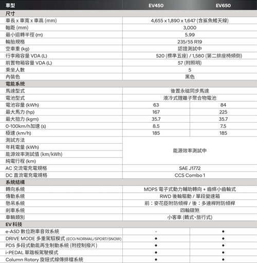 小改款The new IONIQ 5與25年式IONIQ 6 159.9萬元起全新登場。IONIQ 5續航力超越650公里！