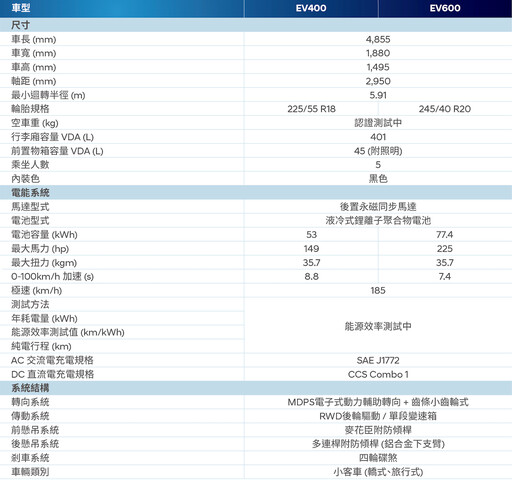 小改款The new IONIQ 5與25年式IONIQ 6 159.9萬元起全新登場。IONIQ 5續航力超越650公里！