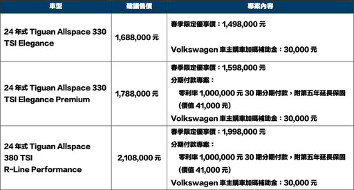 Tiguan Allspace優享價149.8萬元起、享0利率30期，入主再享第五年延保，優惠超過20萬元！