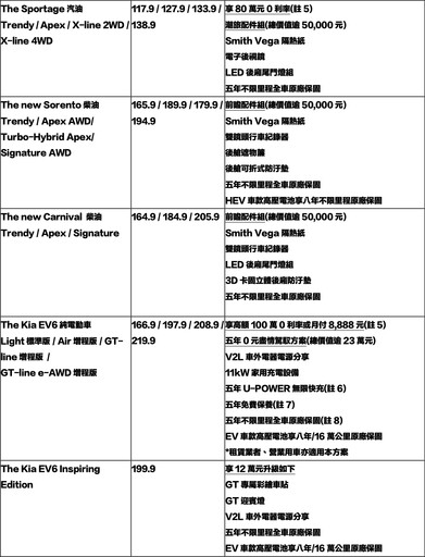 Kia以1,095台佳績，創2月史上最高銷售紀錄！限時入主Kia EV6，享五年0元盡情駕馭專案。